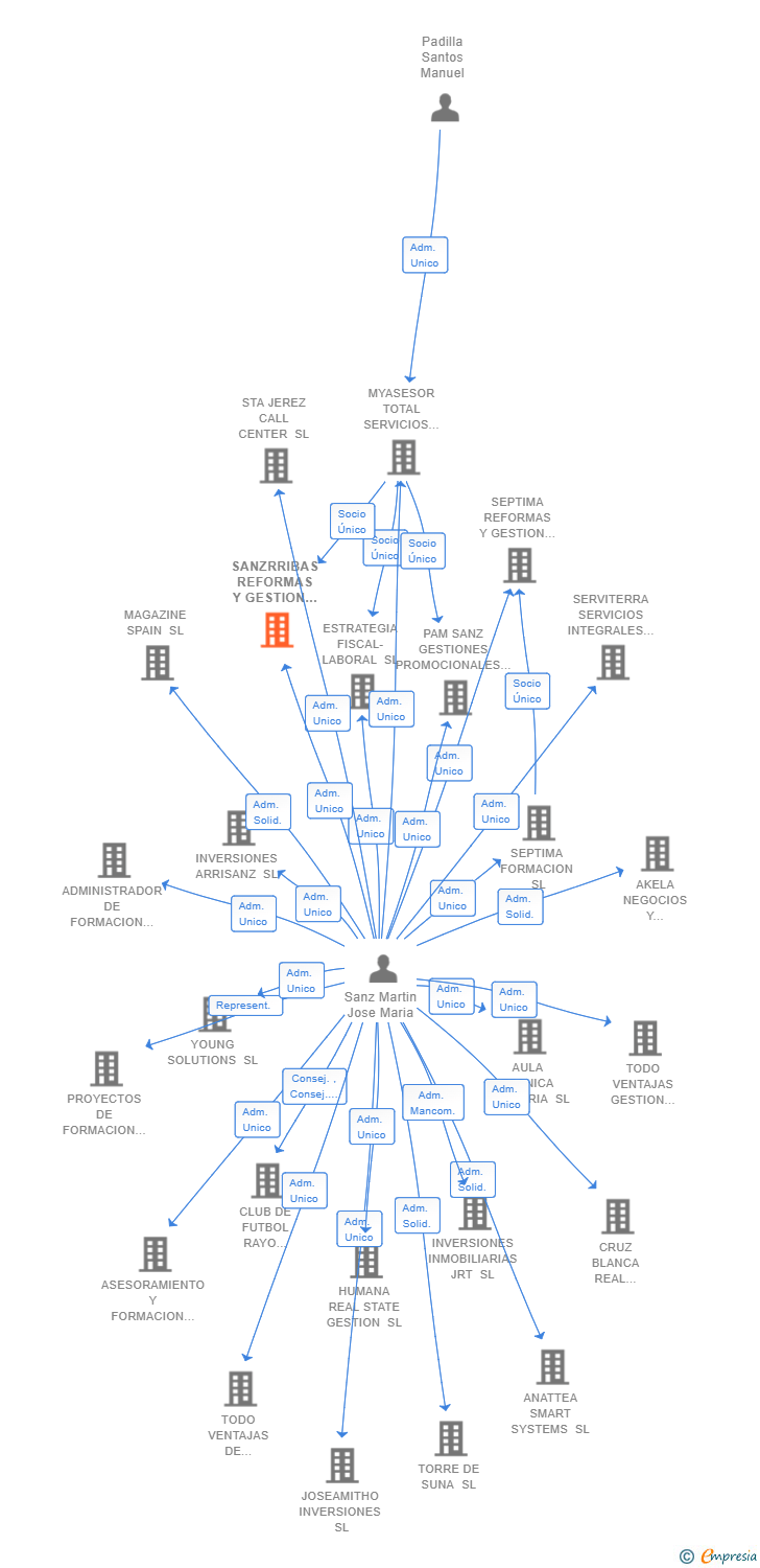 Vinculaciones societarias de SANZRRIBAS REFORMAS Y GESTION DE EDIFICIOS SL