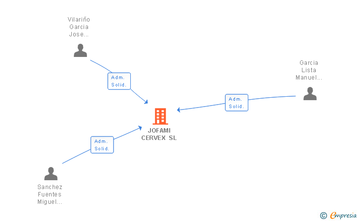 Vinculaciones societarias de JOFAMI CERVEX SL
