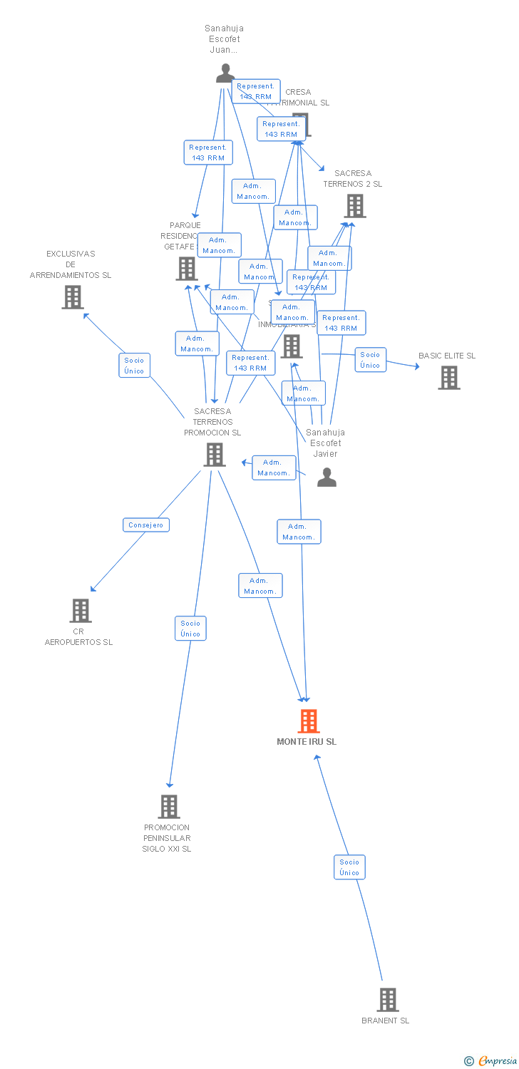 Vinculaciones societarias de MONTE IRU SL