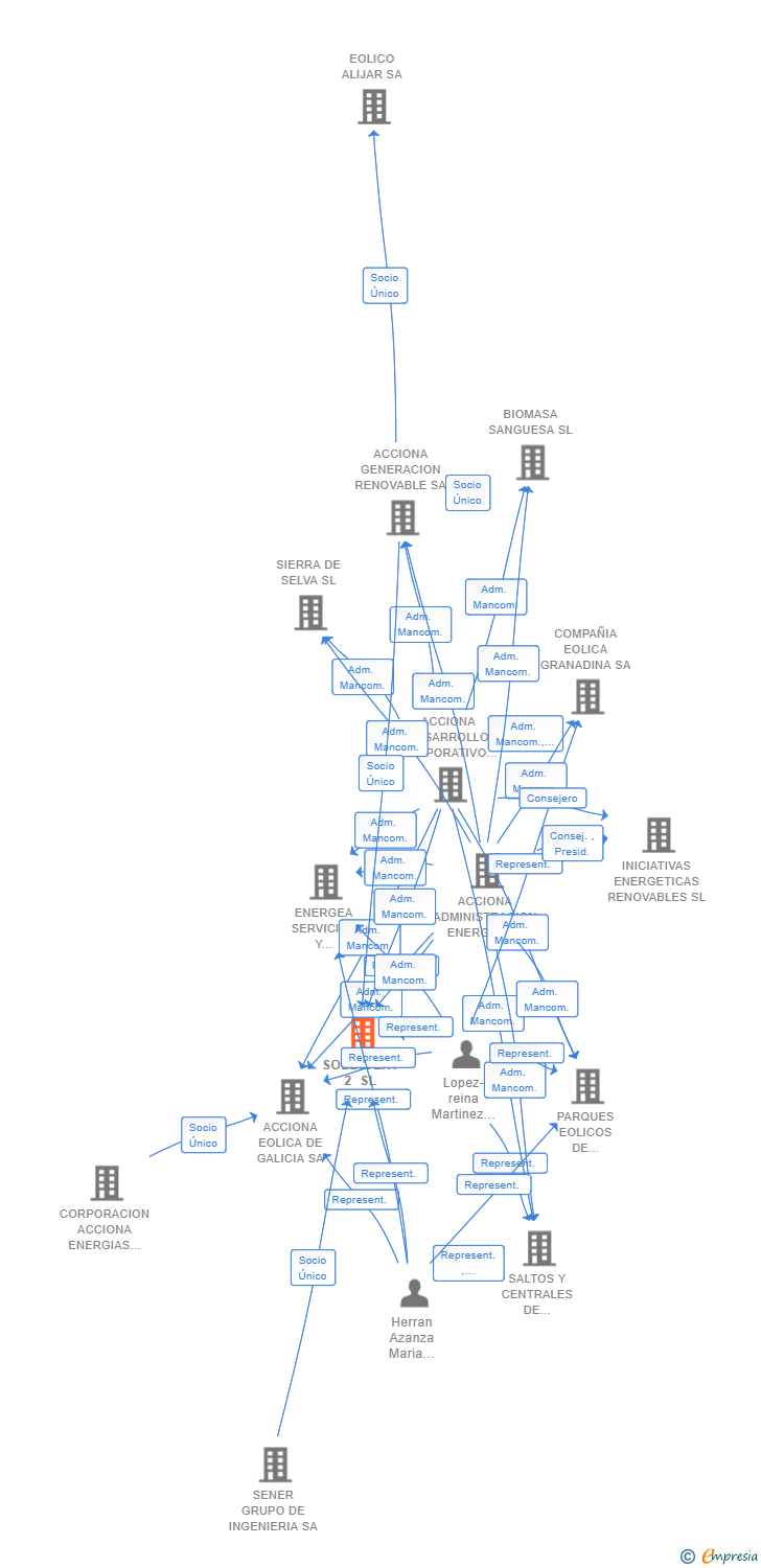 Vinculaciones societarias de SOLBIOEXT 2 SL