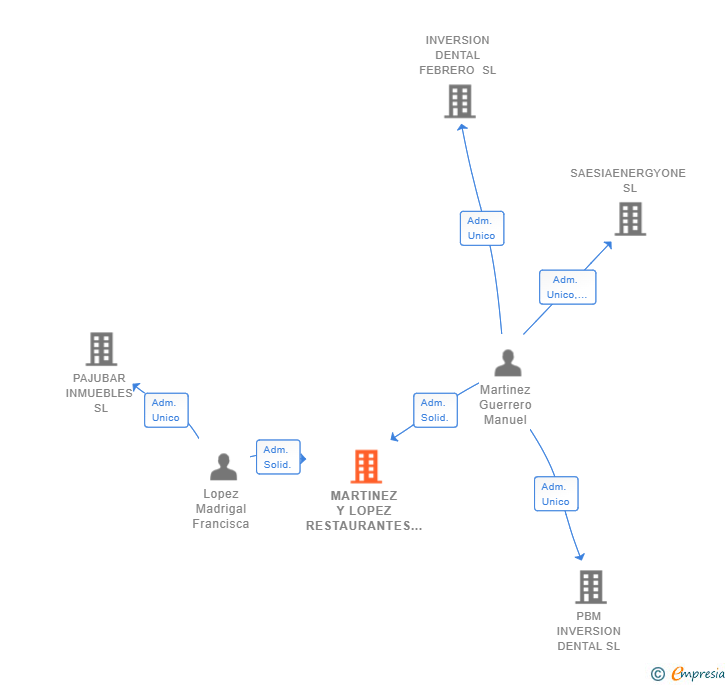 Vinculaciones societarias de MARTINEZ Y LOPEZ RESTAURANTES SL