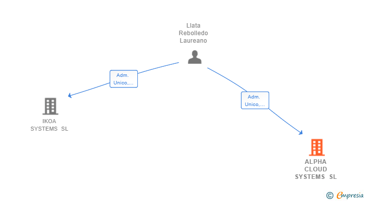 Vinculaciones societarias de ALPHA CLOUD SYSTEMS SL