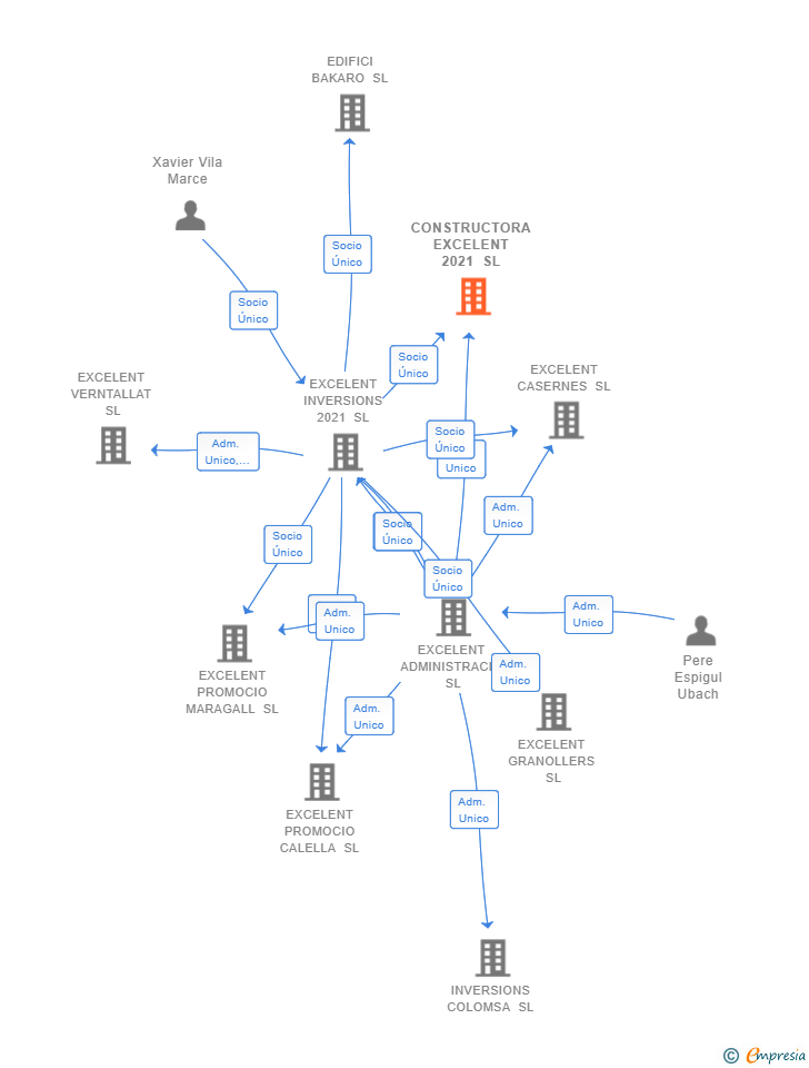 Vinculaciones societarias de CONSTRUCTORA EXCELENT 2021 SL