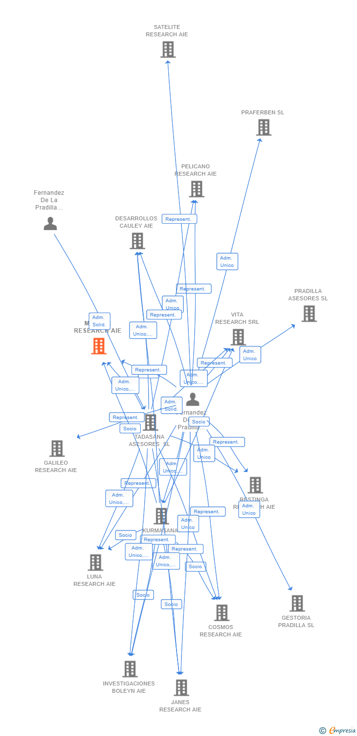 Vinculaciones societarias de MARFER RESEARCH AIE
