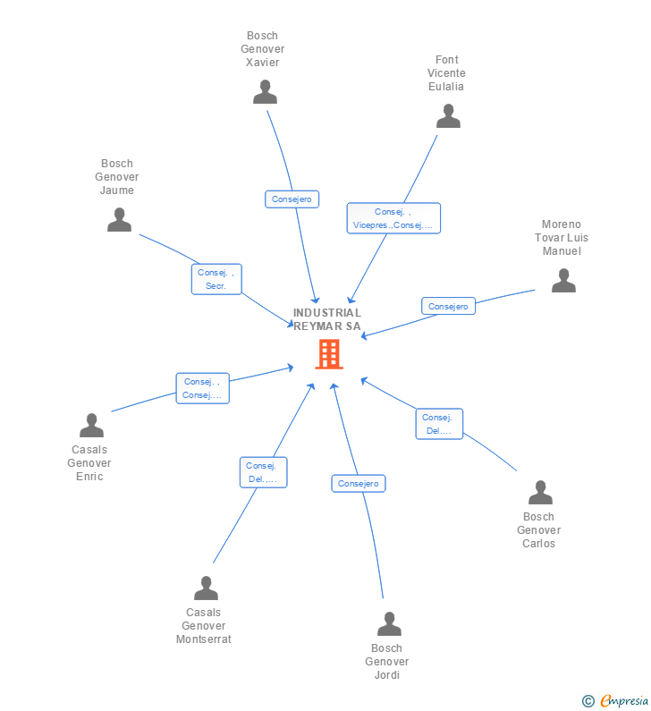 Vinculaciones societarias de INDUSTRIAL REYMAR SA