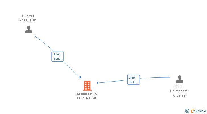 Vinculaciones societarias de ALMACENES EUROPA SA