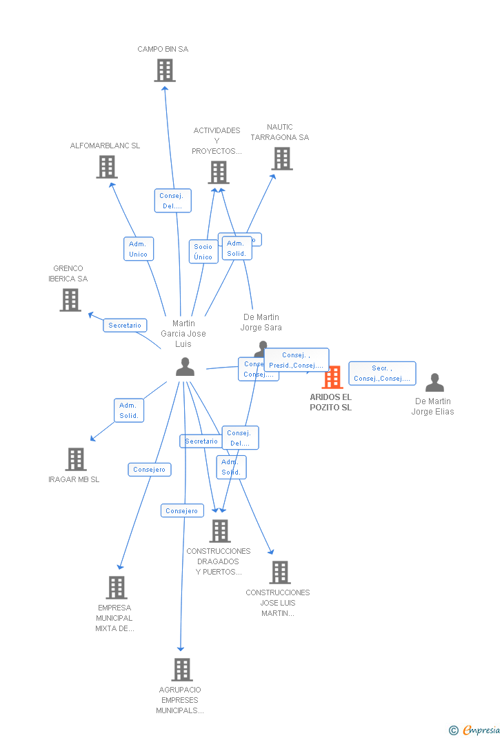 Vinculaciones societarias de ARIDOS EL POZITO SL