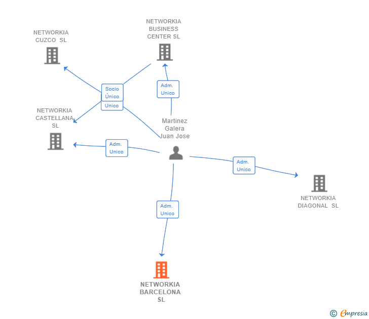 Vinculaciones societarias de NETWORKIA BARCELONA SL