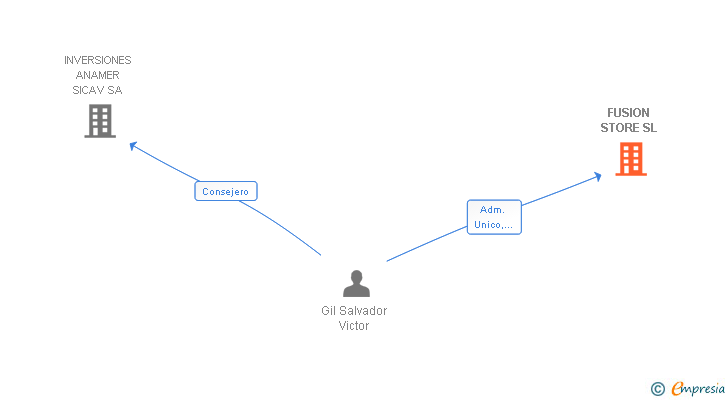 Vinculaciones societarias de FUSION STORE SL