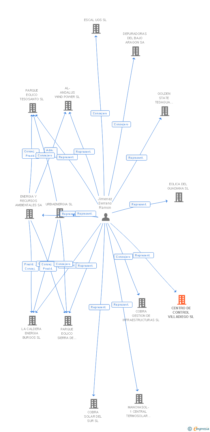 Vinculaciones societarias de CENTRO DE CONTROL VILLADIEGO SL