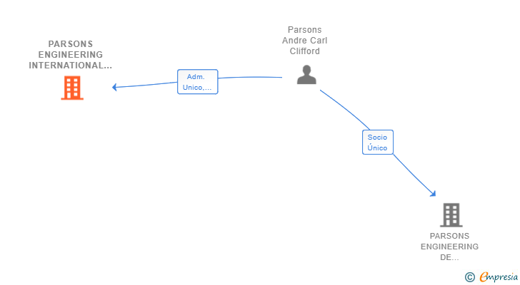 Vinculaciones societarias de PARSONS ENGINEERING INTERNATIONAL SL