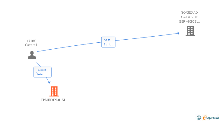 Vinculaciones societarias de CISIPRESA SL