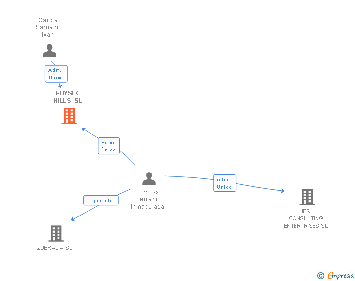 Vinculaciones societarias de PUYSEC HILLS SL