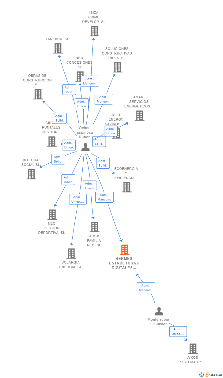 Vinculaciones societarias de HERMES ESTRUCTURAS DIGITALES SL