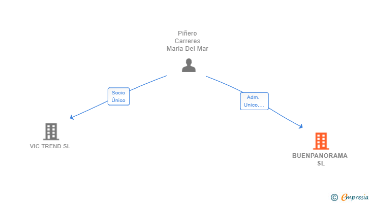Vinculaciones societarias de BUENPANORAMA SL