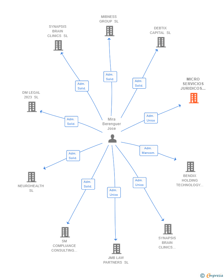 Vinculaciones societarias de MICRO SERVICIOS JURIDICOS SL