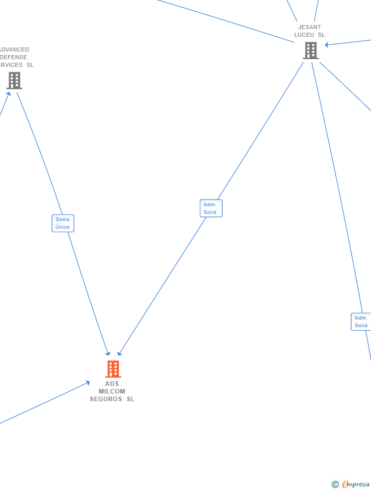 Vinculaciones societarias de ADS TENDERS SL