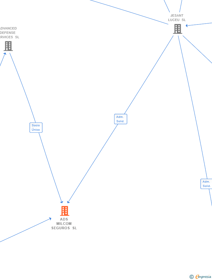 Vinculaciones societarias de ADS MILCOM SEGUROS SL