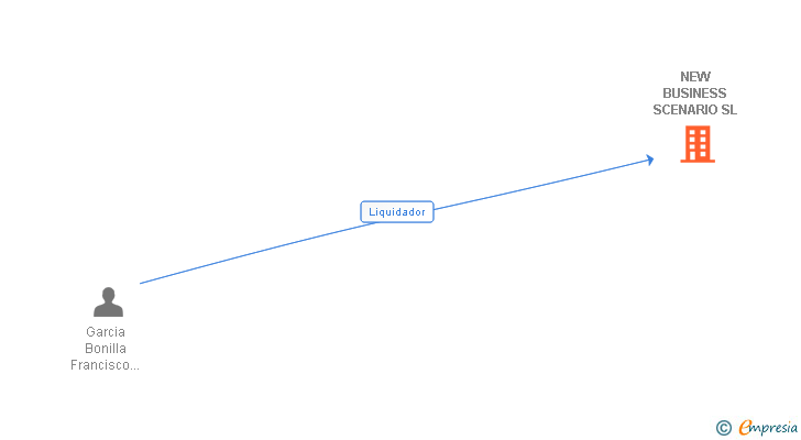 Vinculaciones societarias de NEW BUSINESS SCENARIO SL