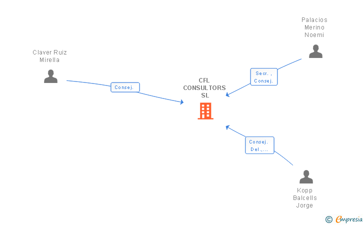 Vinculaciones societarias de CFL CONSULTORS SL
