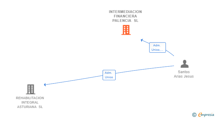 Vinculaciones societarias de INTERMEDIACION FINANCIERA PALENCIA SL