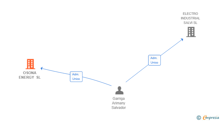 Vinculaciones societarias de OSONA ENERGY SL