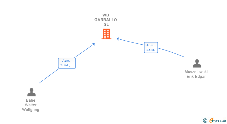 Vinculaciones societarias de WB GARBALLO SL