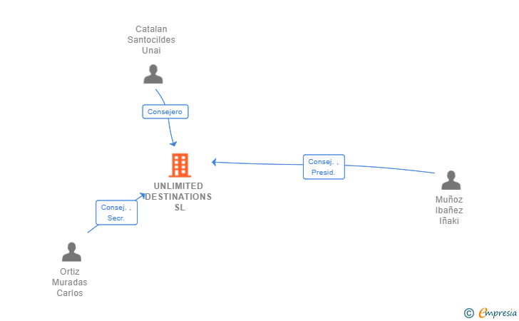 Vinculaciones societarias de UNLIMITED DESTINATIONS SL
