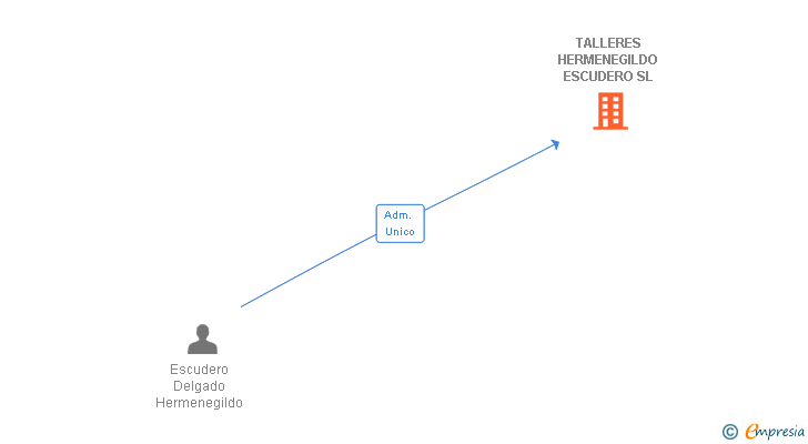 Vinculaciones societarias de TALLERES HERMENEGILDO ESCUDERO SL