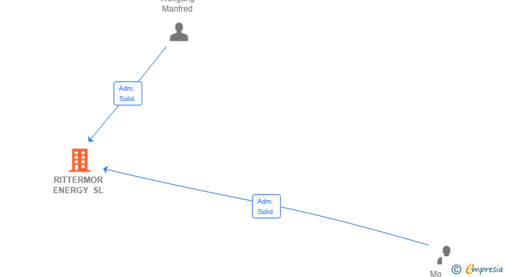 Vinculaciones societarias de RITTERMOR ENERGY SL