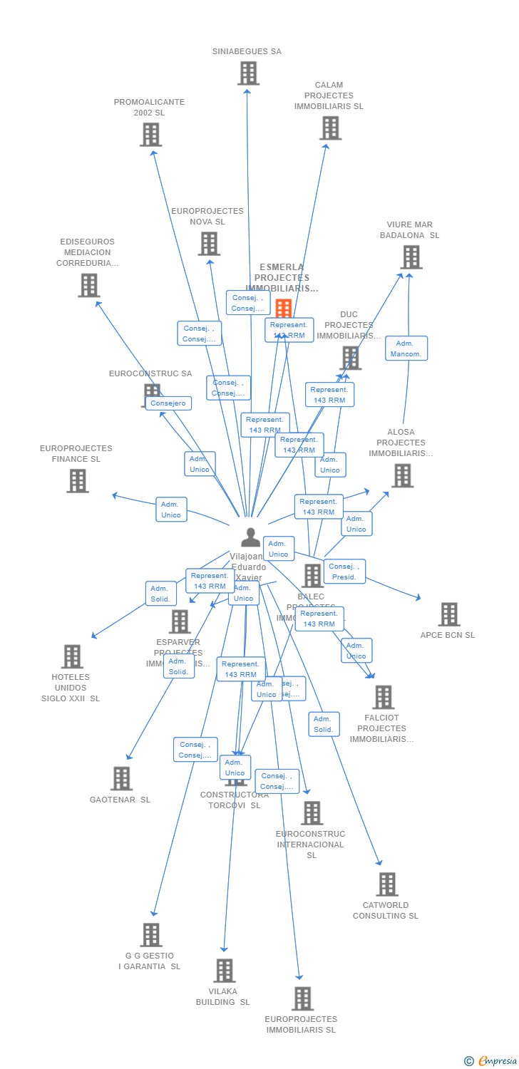 Vinculaciones societarias de ESMERLA PROJECTES IMMOBILIARIS SL