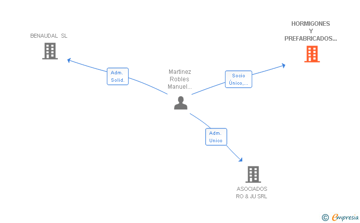 Vinculaciones societarias de ARIHORPRE SL