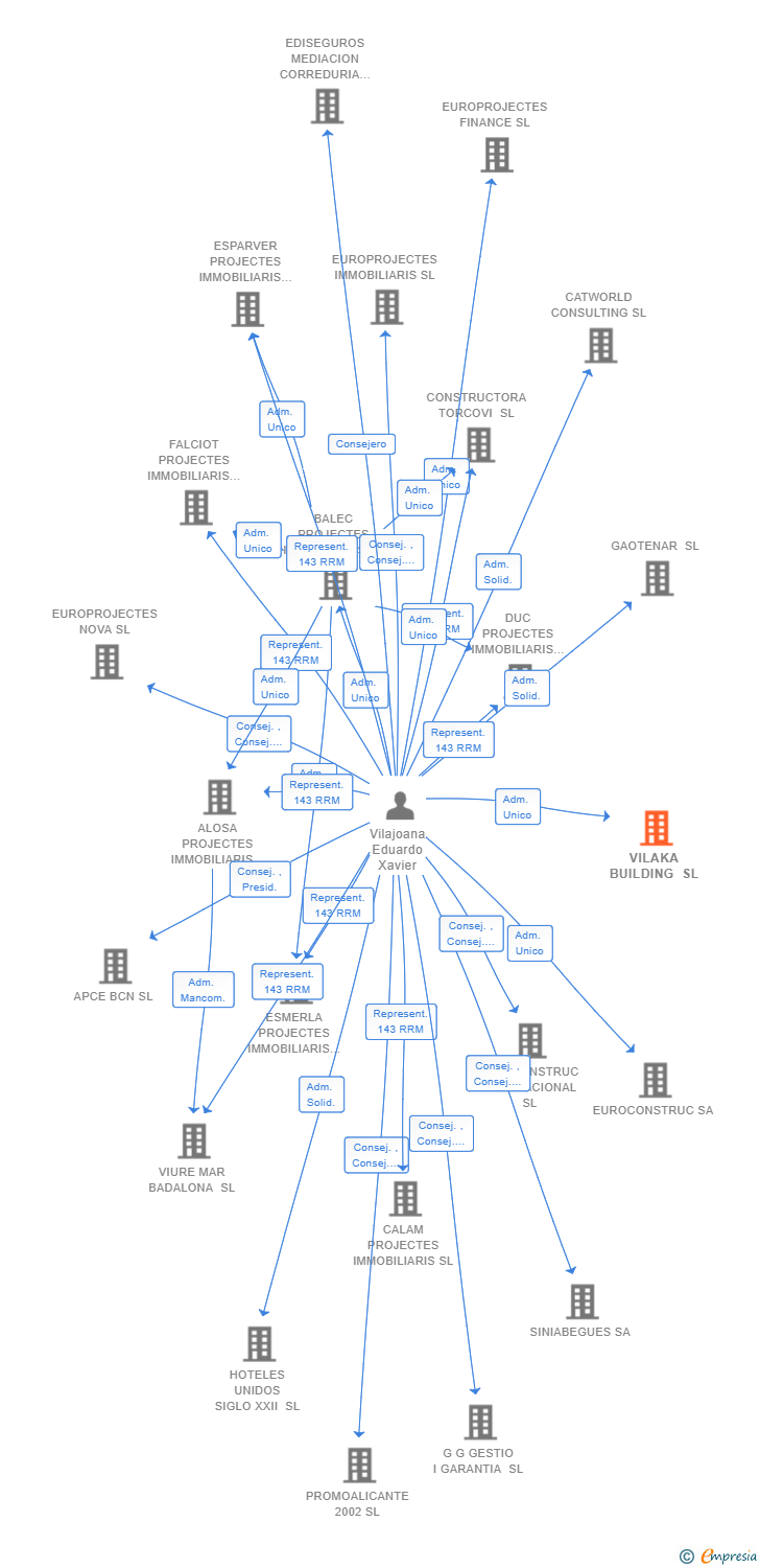 Vinculaciones societarias de VILAKA BUILDING SL
