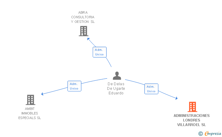 Vinculaciones societarias de ADMINISTRACIONES LONDRES VILLARROEL SL