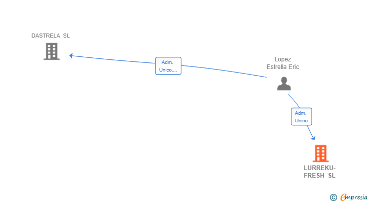 Vinculaciones societarias de LURREKU-FRESH SL
