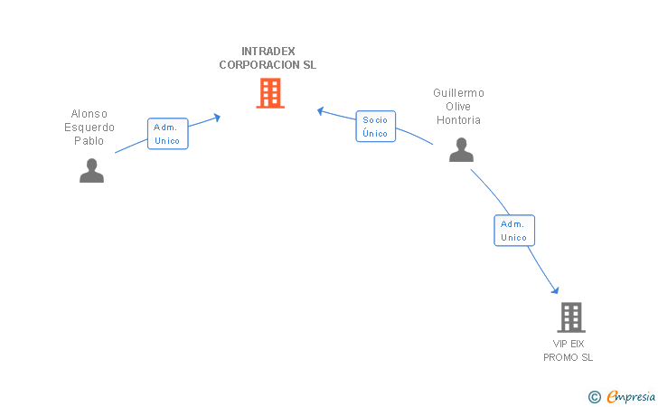 Vinculaciones societarias de INTRADEX CORPORACION SL