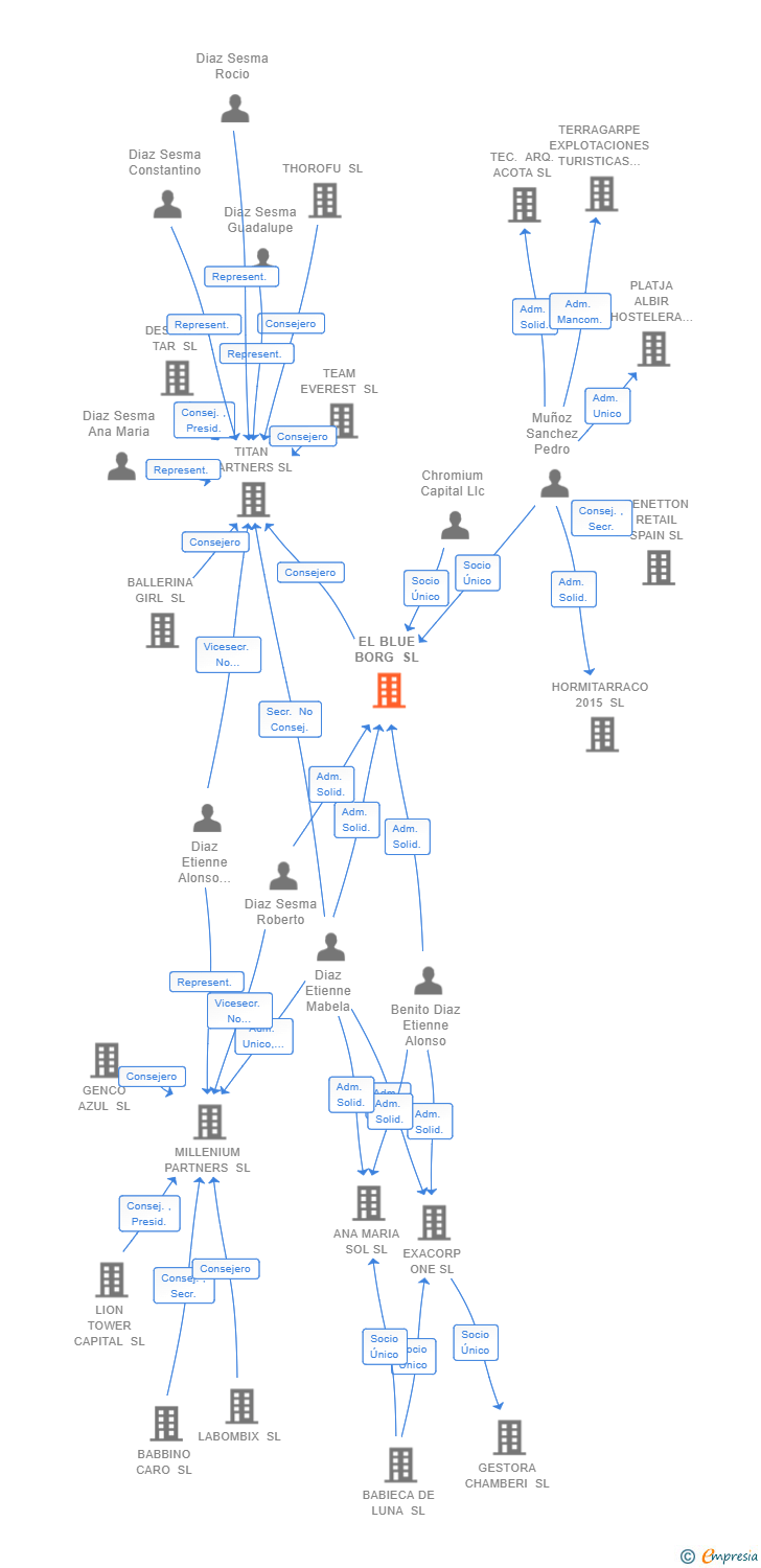 Vinculaciones societarias de EL BLUE BORG SL