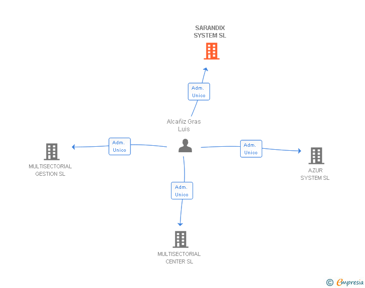 Vinculaciones societarias de SARANDIX SYSTEM SL