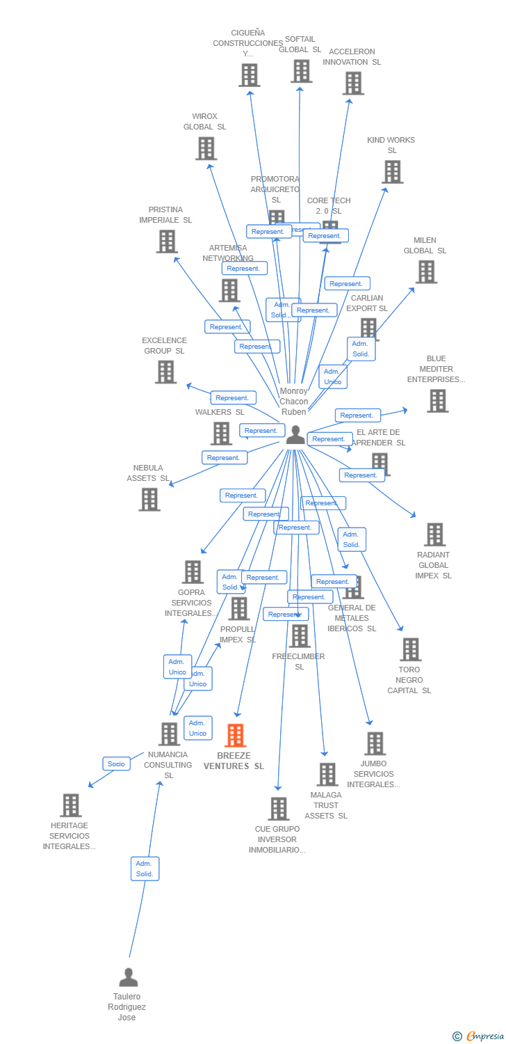 Vinculaciones societarias de BREEZE VENTURES SL