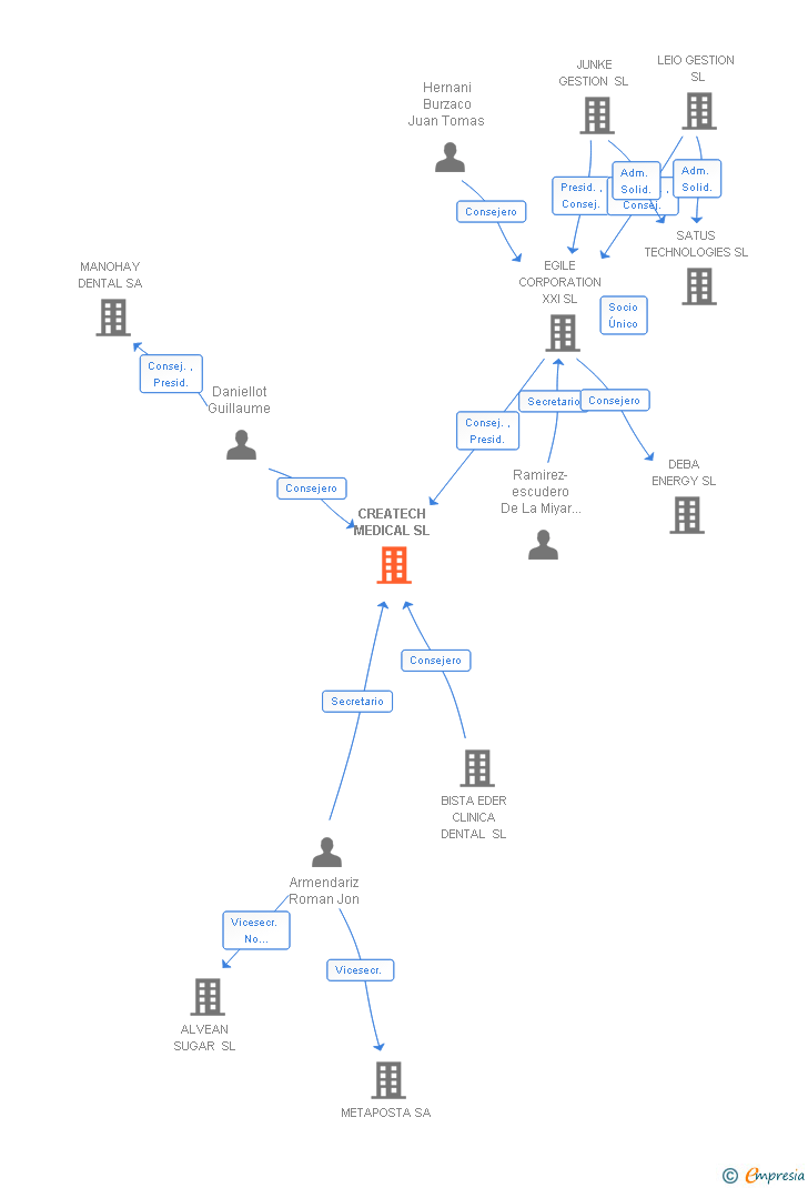Vinculaciones societarias de CREATECH MEDICAL SL