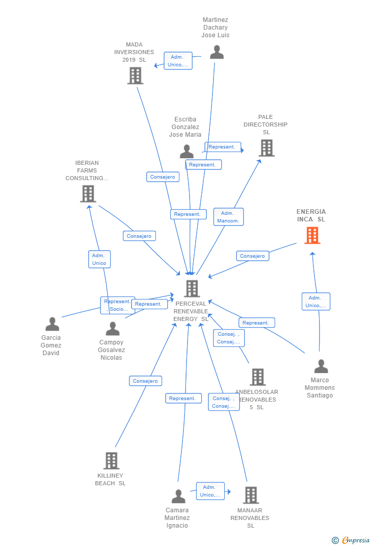 Vinculaciones societarias de ENERGIA INCA SL