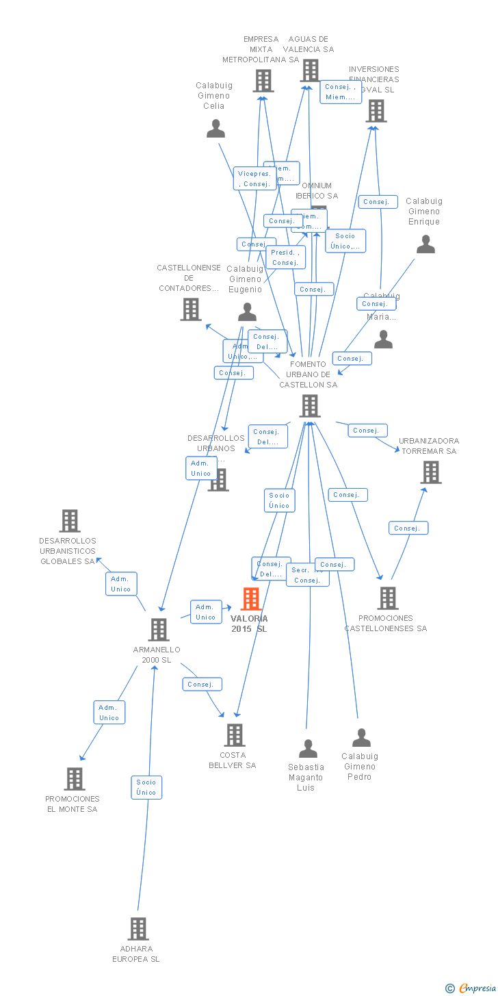 Vinculaciones societarias de VALORIA 2015 SL