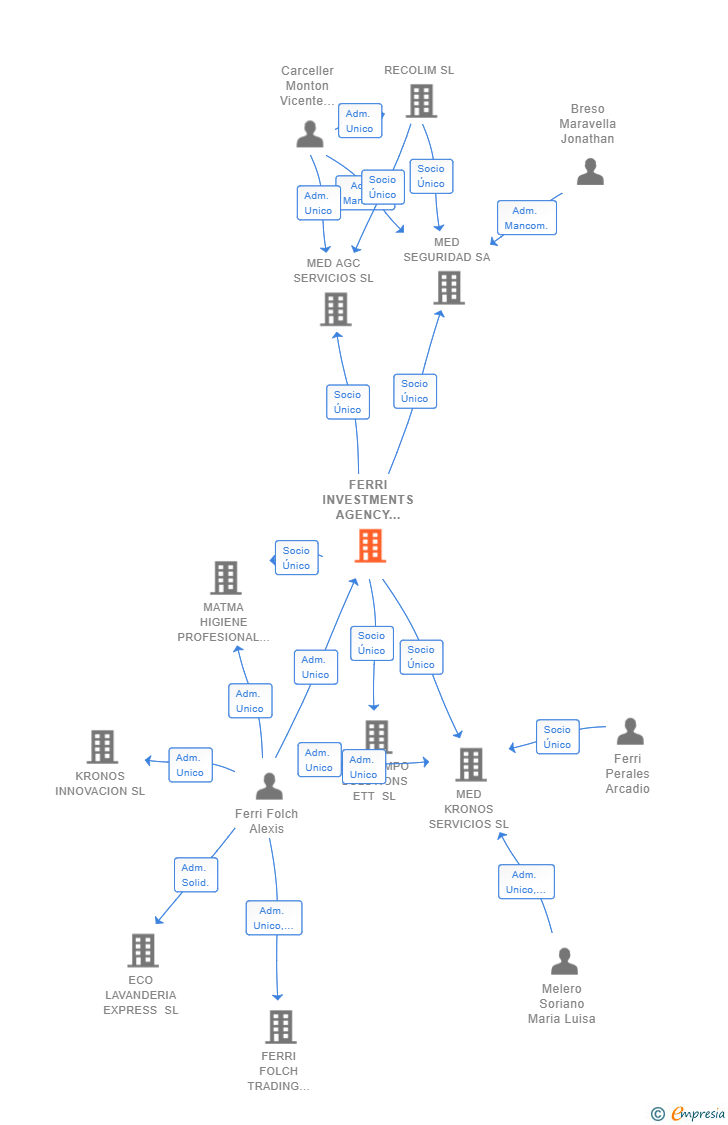 Vinculaciones societarias de FERRI INVESTMENTS AGENCY 2017 SL