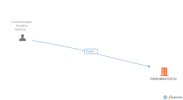 Vinculaciones societarias de TURBOMASTER SL