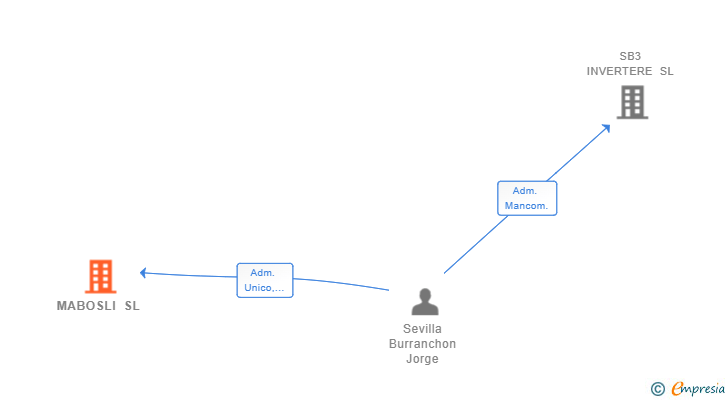 Vinculaciones societarias de MABOSLI SL