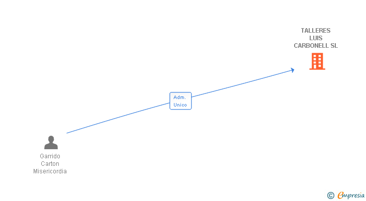 Vinculaciones societarias de TALLERES LUIS CARBONELL SL