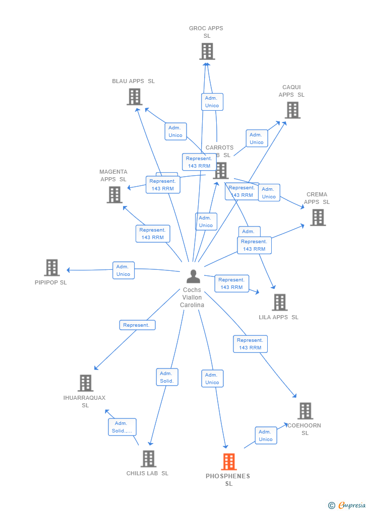 Vinculaciones societarias de PHOSPHENES SL