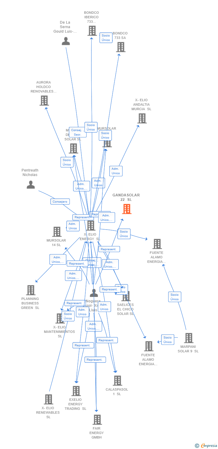 Vinculaciones societarias de GANDASOLAR 22 SL