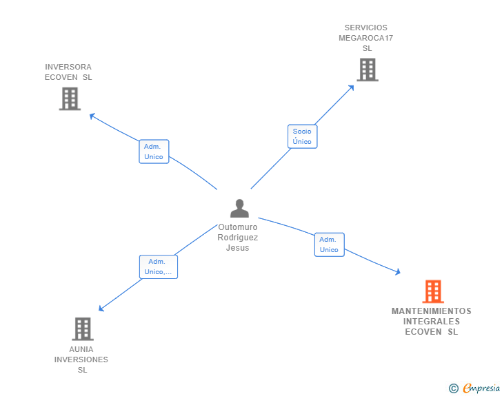 Vinculaciones societarias de MANTENIMIENTOS INTEGRALES ECOVEN SL