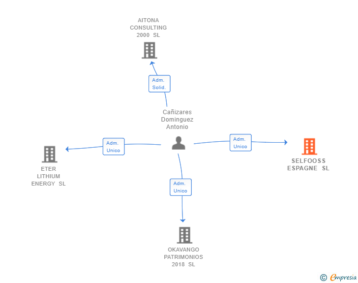 Vinculaciones societarias de SELFOOSS ESPAGNE SL